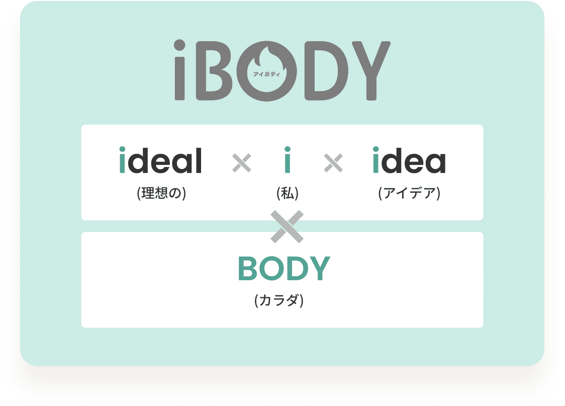 iBODYイメージ図