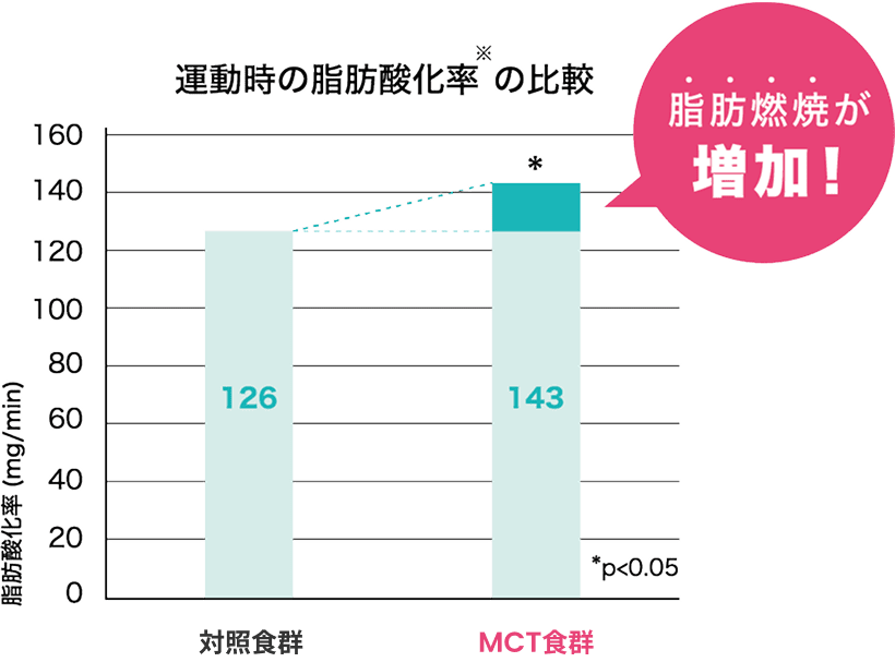 運動時の脂肪酸化率の比較　対照食群128mg/min / MCT食群143mg/min