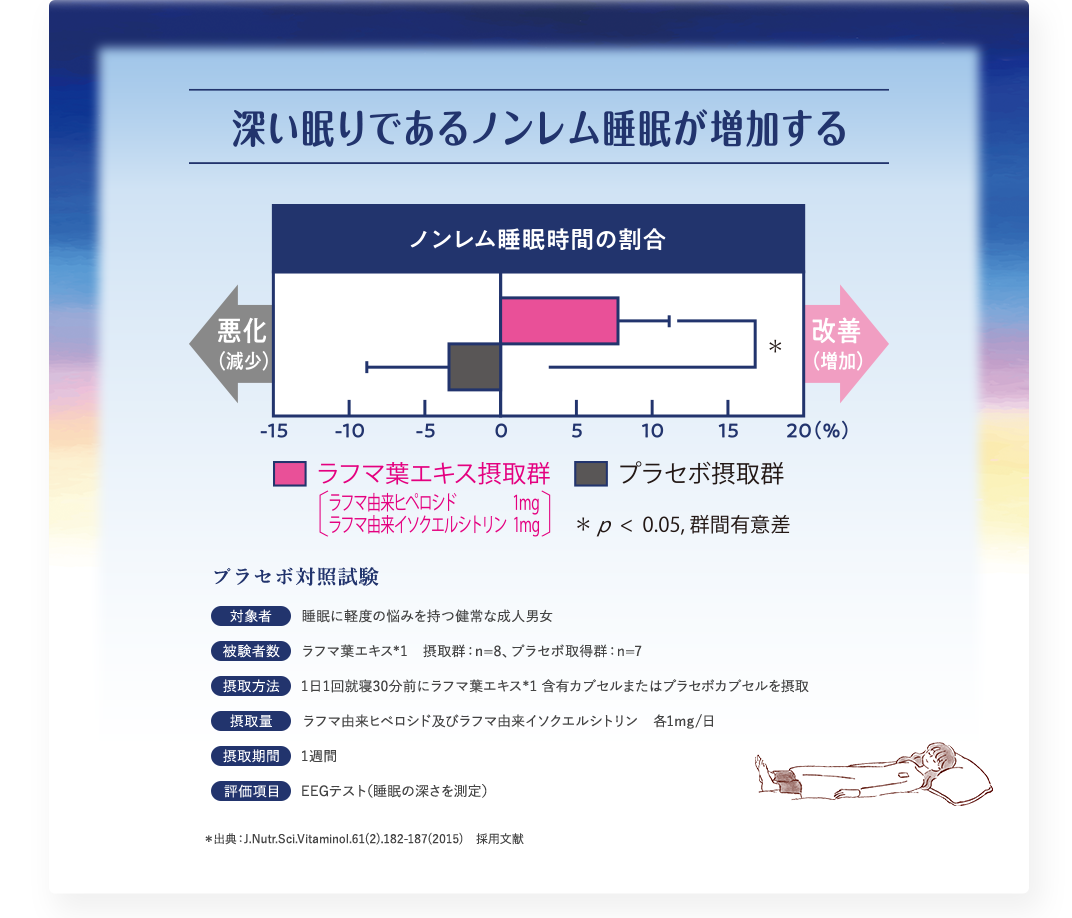 深い眠りであるノンレム睡眠が増加する